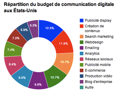 Budget de communication digitale aux USA