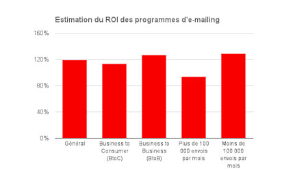 Emailing ROI