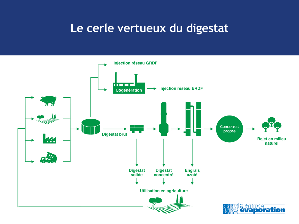 Présentation digestats