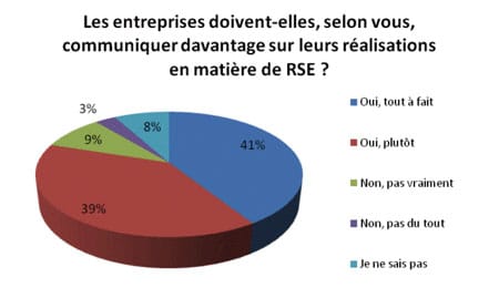 Communication et RSE