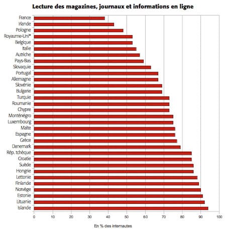 Lecture de l'information sur le web en Europe